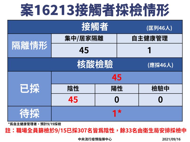 ▲案16213接觸者採檢狀況。（圖／指揮中心提供）