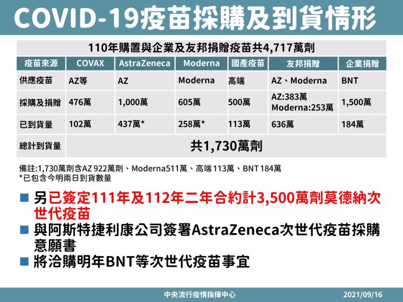 ▲指揮中心今(16)日公布疫苗採購與到貨狀況。(圖/指揮中心提供)