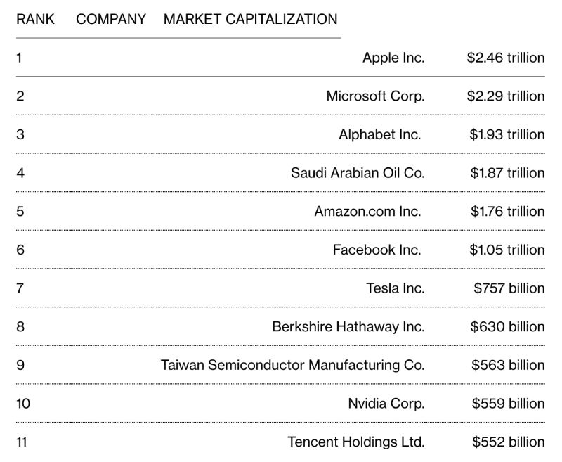 ▲全球市值排名中，台積電以市值5630億美元排名第9名。（圖／翻攝自《彭博社》）