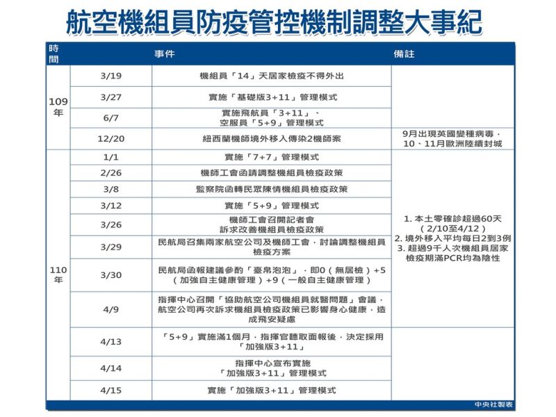 ▲機組員防疫管控機制調整歷程。(中央社製圖)