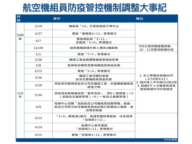 ▲機組員防疫管控機制調整歷程。（中央社製圖）