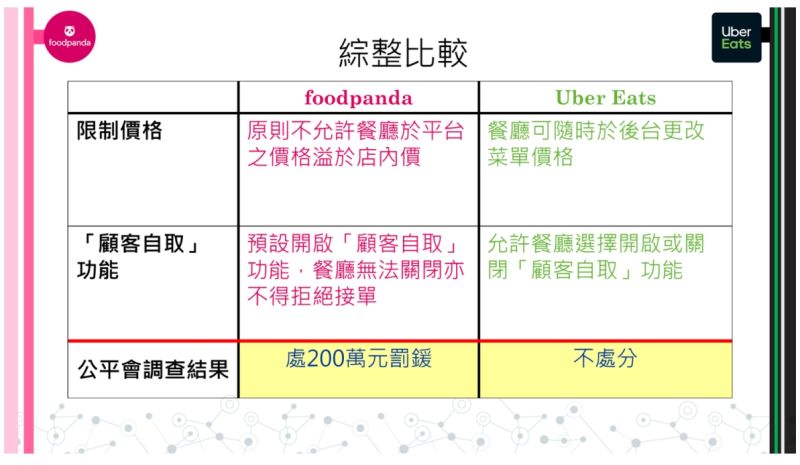 ▲針對foodpanda限制合作餐廳,公平會除命其停止該違法行為,也處以200萬元罰鍰。(圖/公平會)