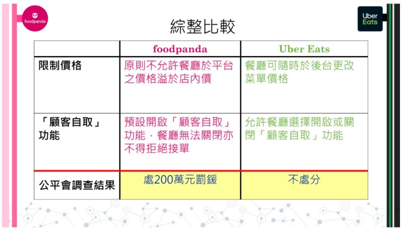 ▲針對foodpanda限制合作餐廳，公平會除命其停止該違法行為，也處以200萬元罰鍰。（圖／公平會）