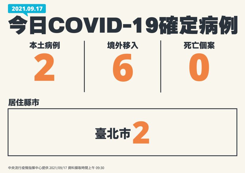 ▲中央流行疫情指揮中心說明最新疫報。新增2本土、6境外。(圖/指揮中心)