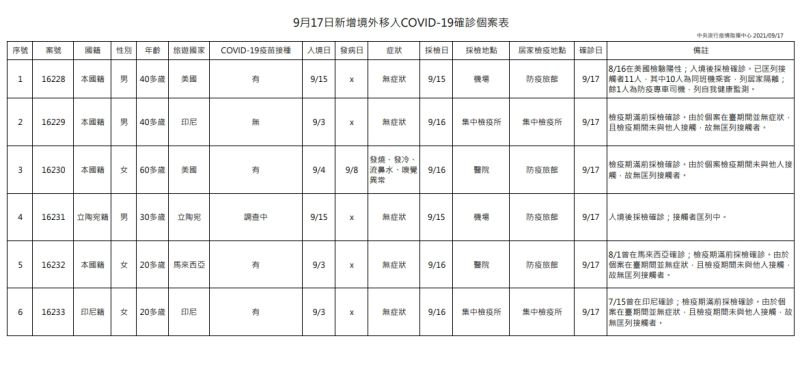 ▲9月17日新增境外移入COVID-19確診個案表。(圖/指揮中心)
