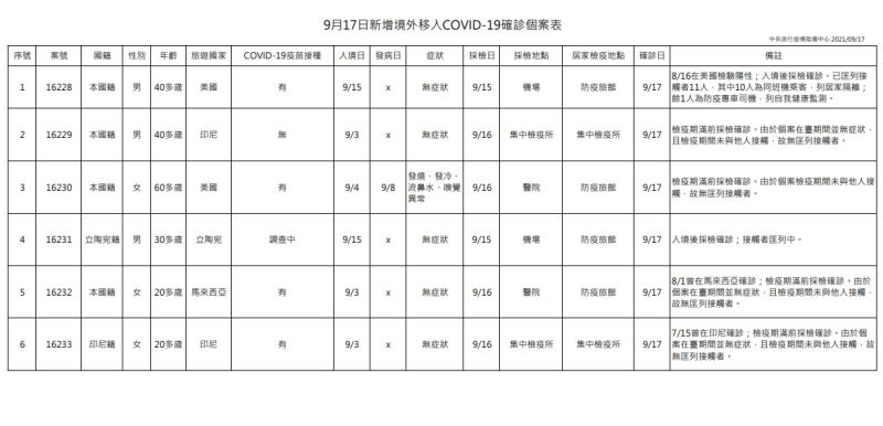 ▲9月17日新增境外移入COVID-19確診個案表。（圖／指揮中心）