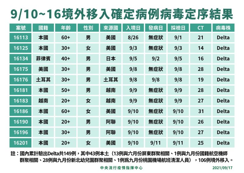▲中央流行疫情指揮中心說明9/10到16境外移入確定病例病毒定序結果。(圖/指揮中心)