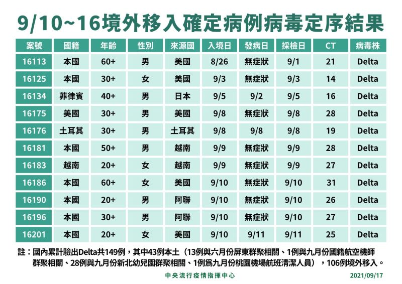 ▲中央流行疫情指揮中心說明9/10到16境外移入確定病例病毒定序結果。（圖／指揮中心）