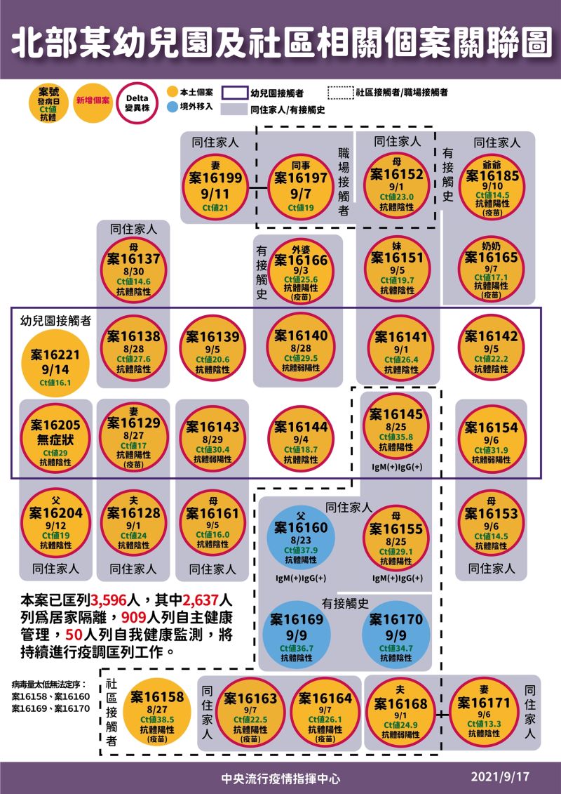 ▲中央流行疫情指揮中心說明北部某幼兒園及社區相關個案關聯圖。(圖/指揮中心)