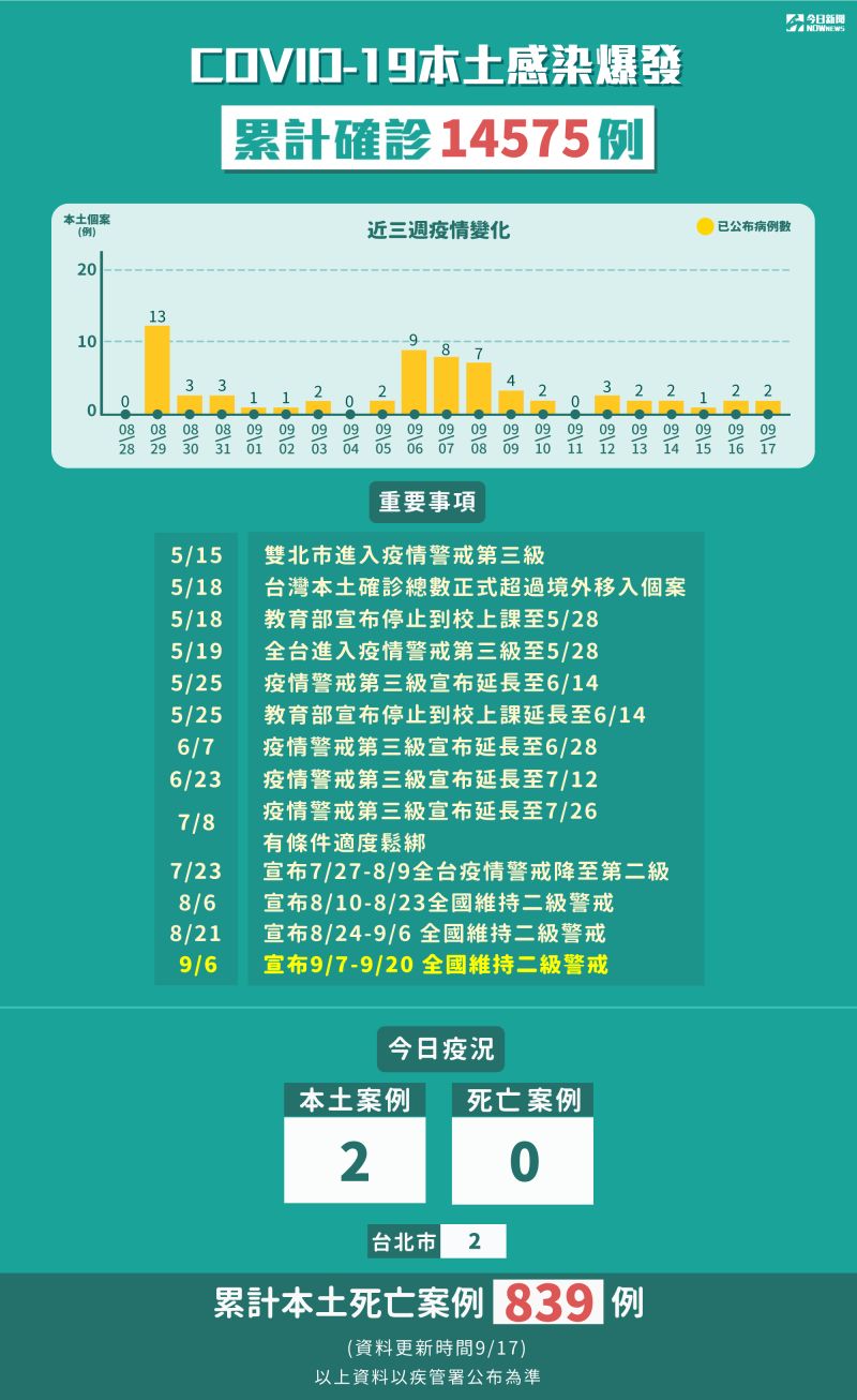 ▲中央流行疫情指揮中心說明最新疫報,圖為新冠肺炎本土感染爆發,累計確診14575例。(圖/指揮中心)
