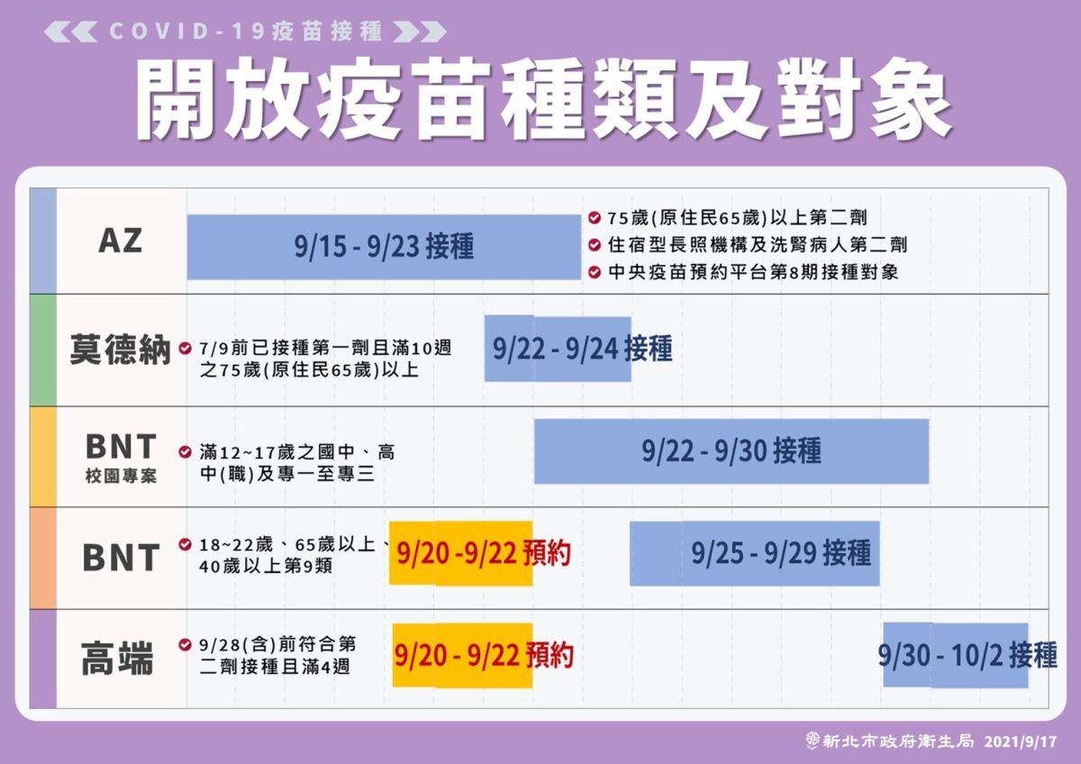 ▲新北市在9月15日起至10月2日的這段時間，將執行AZ、莫德納、BNT校園專案、BNT非校園專案、高端等疫苗的接種。（圖／新北市政府提供）
