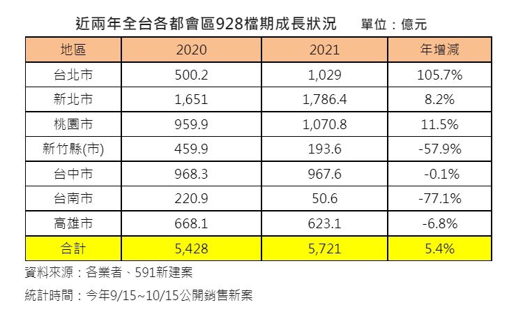 ▲近兩年全台各都會區928檔期成長狀況。(表/591新建案彙整)