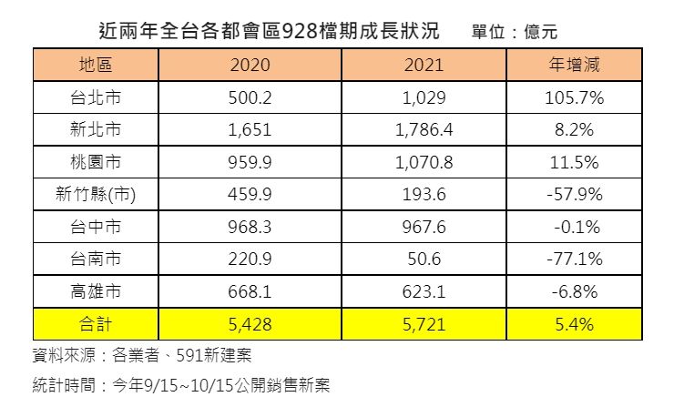 ▲近兩年全台各都會區928檔期成長狀況。（表／591新建案彙整）