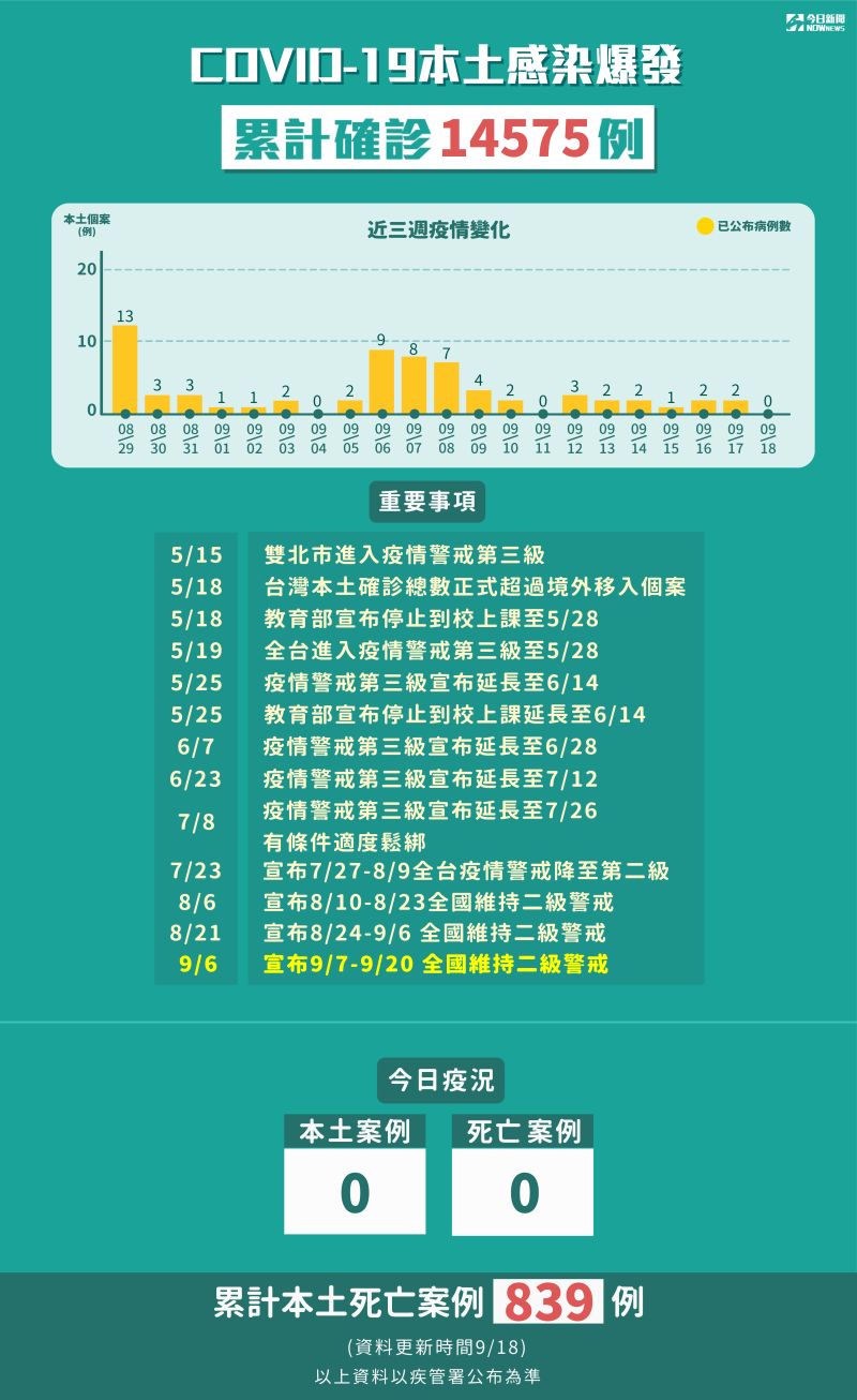 ▲9月18日全台本土確診「+0」，新增6例境外移入。（圖/NOWnews製表）