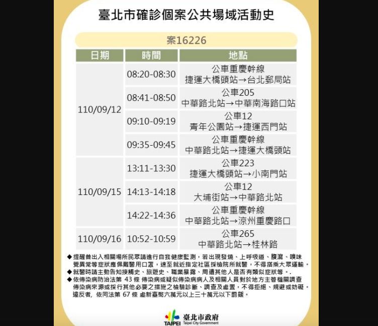 ▲台北市政府衛生局公布1確診(案16226)足跡,為70多歲女性,在9月16日確診,目前感染源不明。(圖/北市衛生局提供)