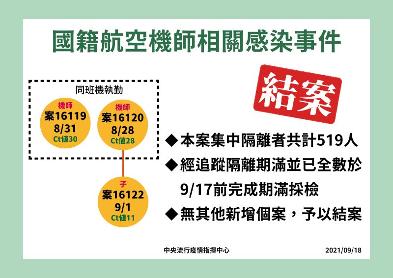 ▲中央流行疫情指揮中心18日說明國籍航空機師相關感染事件結案。（圖／指揮中心）