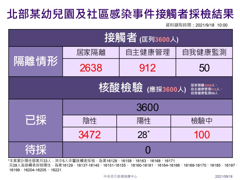 ▲中央流行疫情指揮中心18日說明北部某幼兒園及社區感染事件接觸者採檢結果。(圖/指揮中心)