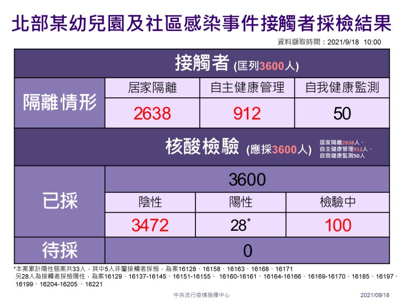 ▲中央流行疫情指揮中心18日說明北部某幼兒園及社區感染事件接觸者採檢結果。（圖／指揮中心）