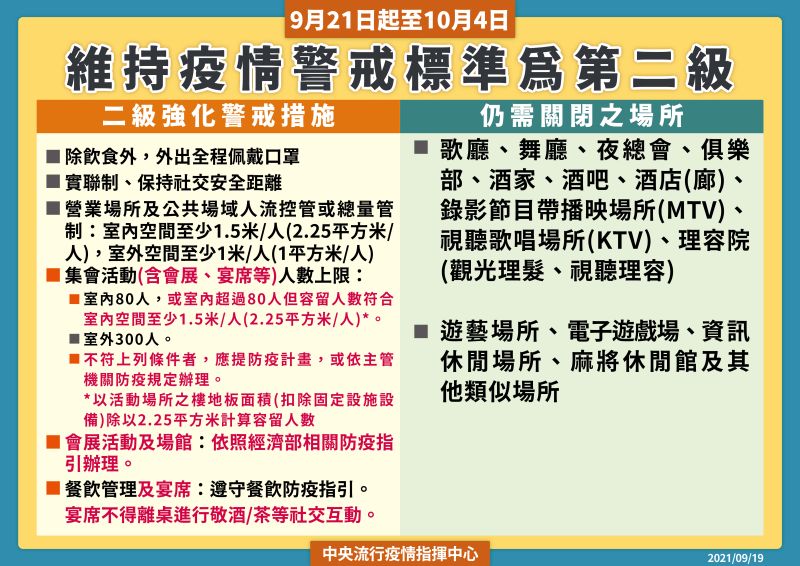 ▲指揮中心今(19)日表示,21日至10月4日維持疫情警戒標準為第二級。(圖/指揮中心提供)