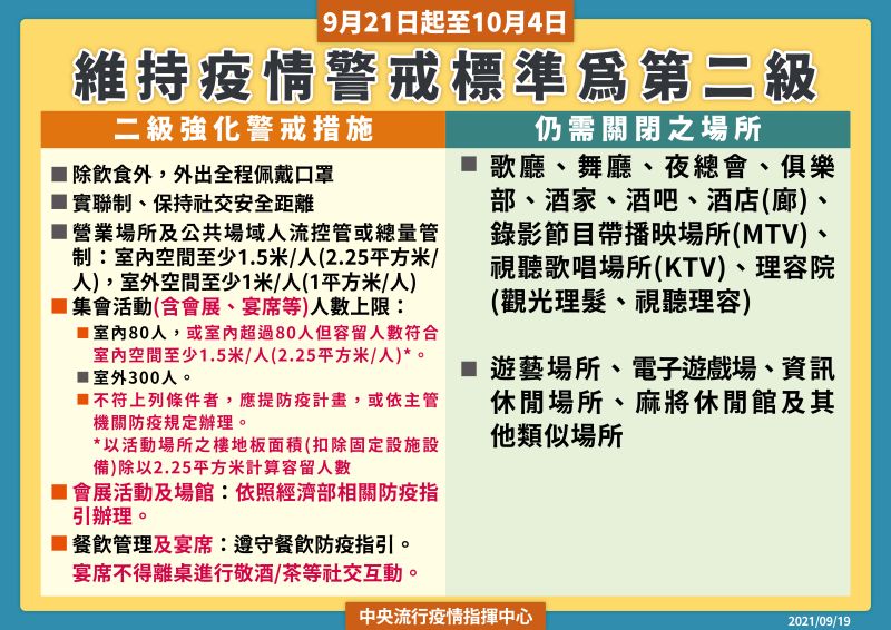 ▲指揮中心今（19）日表示，21日至10月4日維持疫情警戒標準為第二級。（圖／指揮中心提供）