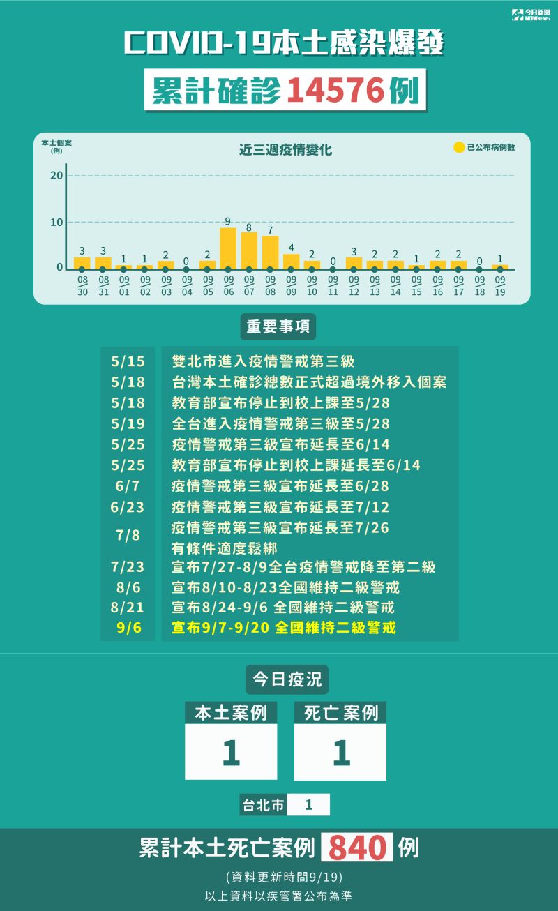 ▲9月19日全台本土確診「+1」，新增11例境外移入。（圖/NOWnews製表）