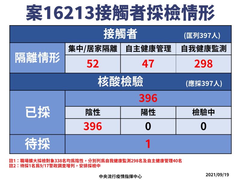 ▲桃勤員工染疫採檢情形。(圖/指揮中心提供)