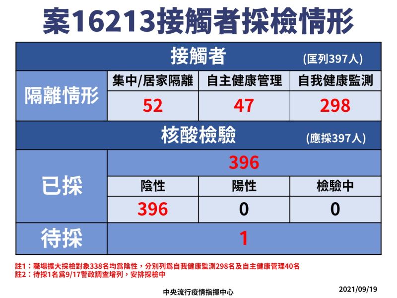 ▲桃勤員工染疫採檢情形。（圖／指揮中心提供）