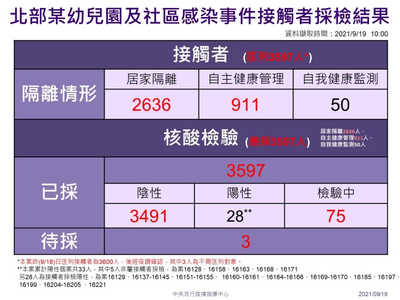 ▲北部某幼兒園及社區確診個案接觸者採檢隔離情形。(圖/指揮中心提供)