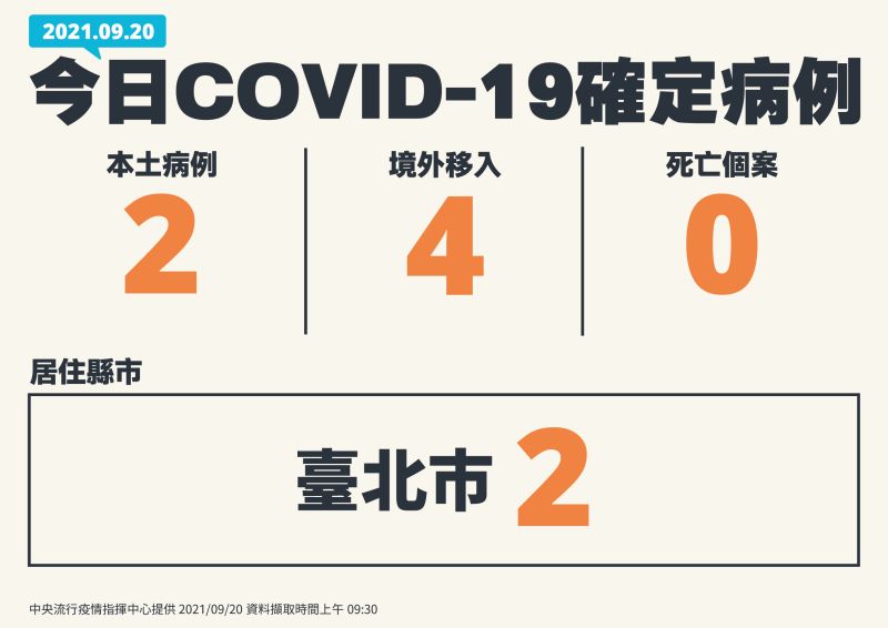 ▲指揮中心公布20日確診人數。(圖/指揮中心提供)