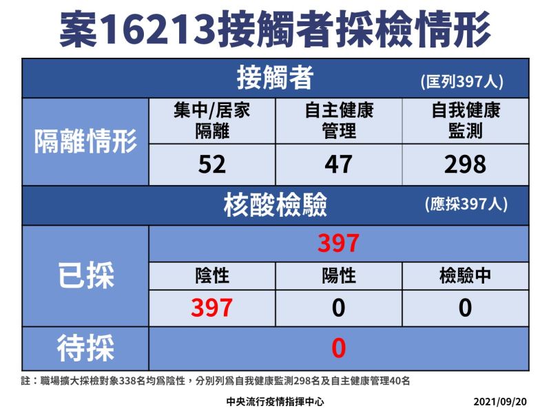 ▲指揮中心公布案16213接觸者採檢結果。（圖／指揮中心提供）