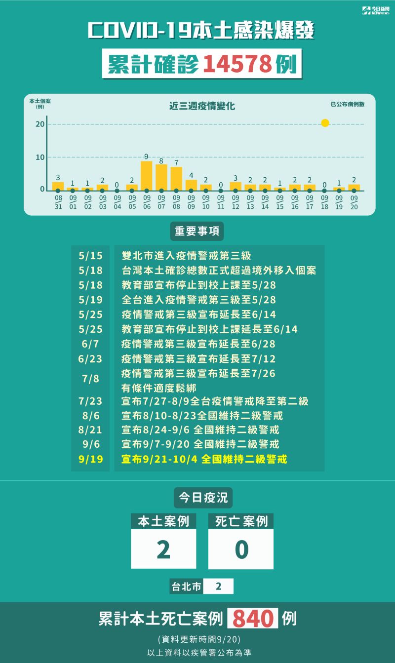 ▲指揮中心表示,20日新增2名本土病例。(圖/NOWnews製圖)
