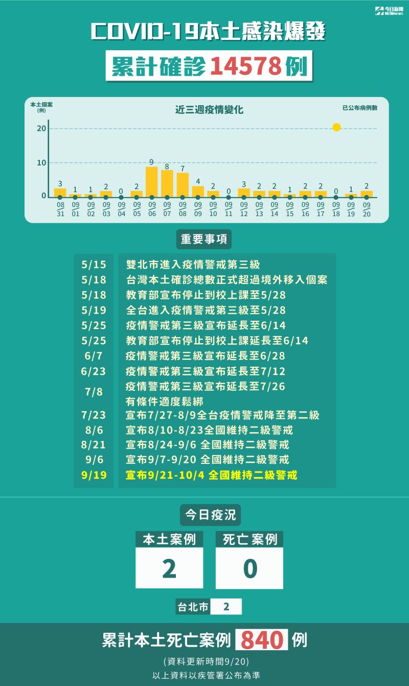 ▲指揮中心表示，20日新增2名本土病例。（圖／NOWnews製圖）