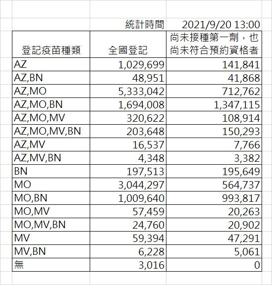 ▲中央流行疫情指揮中心今（20）日公布，國內各疫苗意願登記情形。（圖／指揮中心提供）