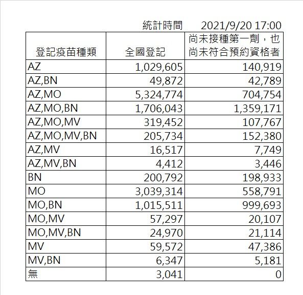 ▲中央流行疫情指揮中心今(20)公布,國內各疫苗意願登記情形。(圖/指揮中心提供)