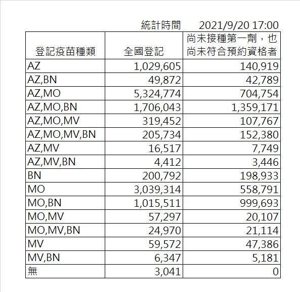 ▲中央流行疫情指揮中心今（20）公布，國內各疫苗意願登記情形。（圖／指揮中心提供）