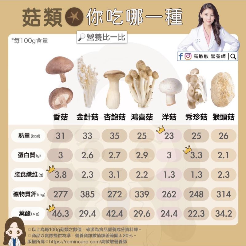 ▲營養師高敏敏分享27種菇類的營養成分。(圖/高敏敏營養師