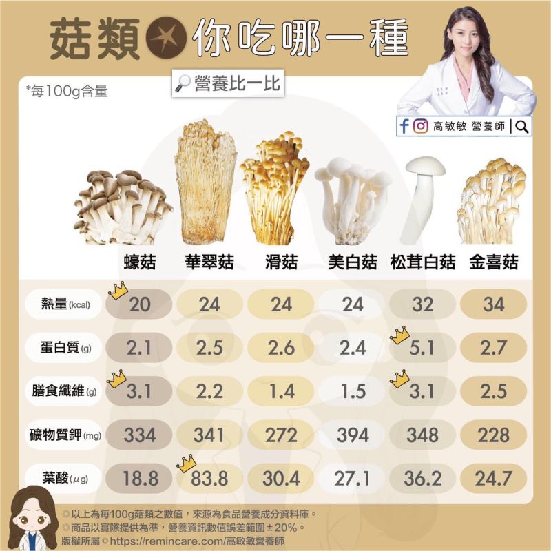 ▲營養師高敏敏分享27種菇類的營養成分。(圖/高敏敏營養師