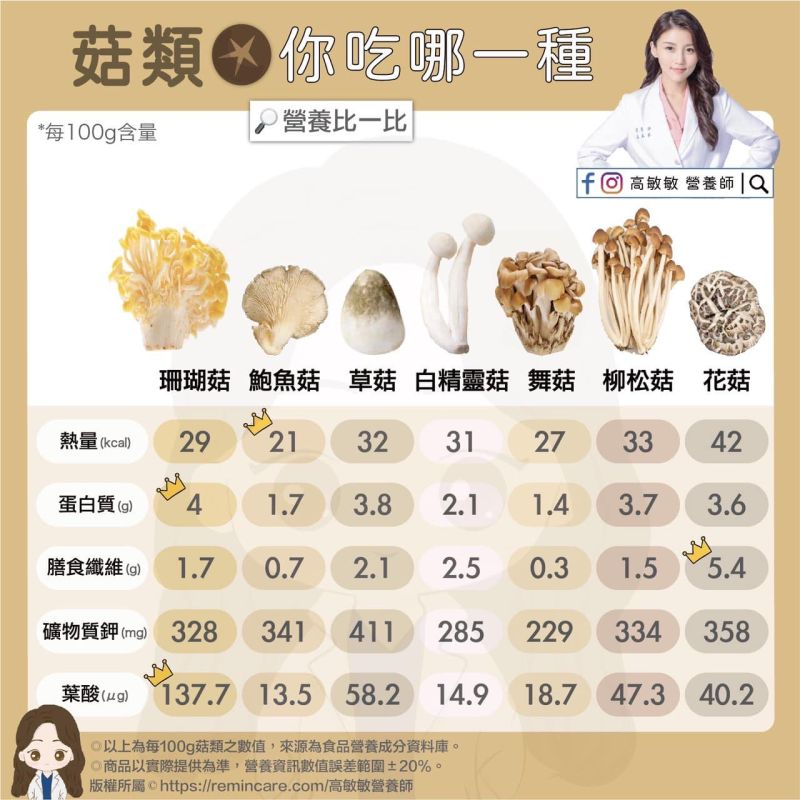 ▲營養師高敏敏分享27種菇類的營養成分。(圖/高敏敏營養師