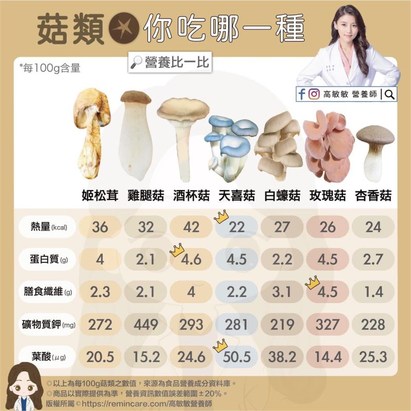 ▲營養師高敏敏分享27種菇類的營養成分。(圖/高敏敏營養師