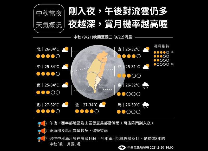 ▲中央氣象局表示今(21)日中秋節是睽違8年的「真‧月圓」,剛入夜午後對流雲仍多,但夜越深 ,賞月機率越高。(圖/中央氣象局提供)