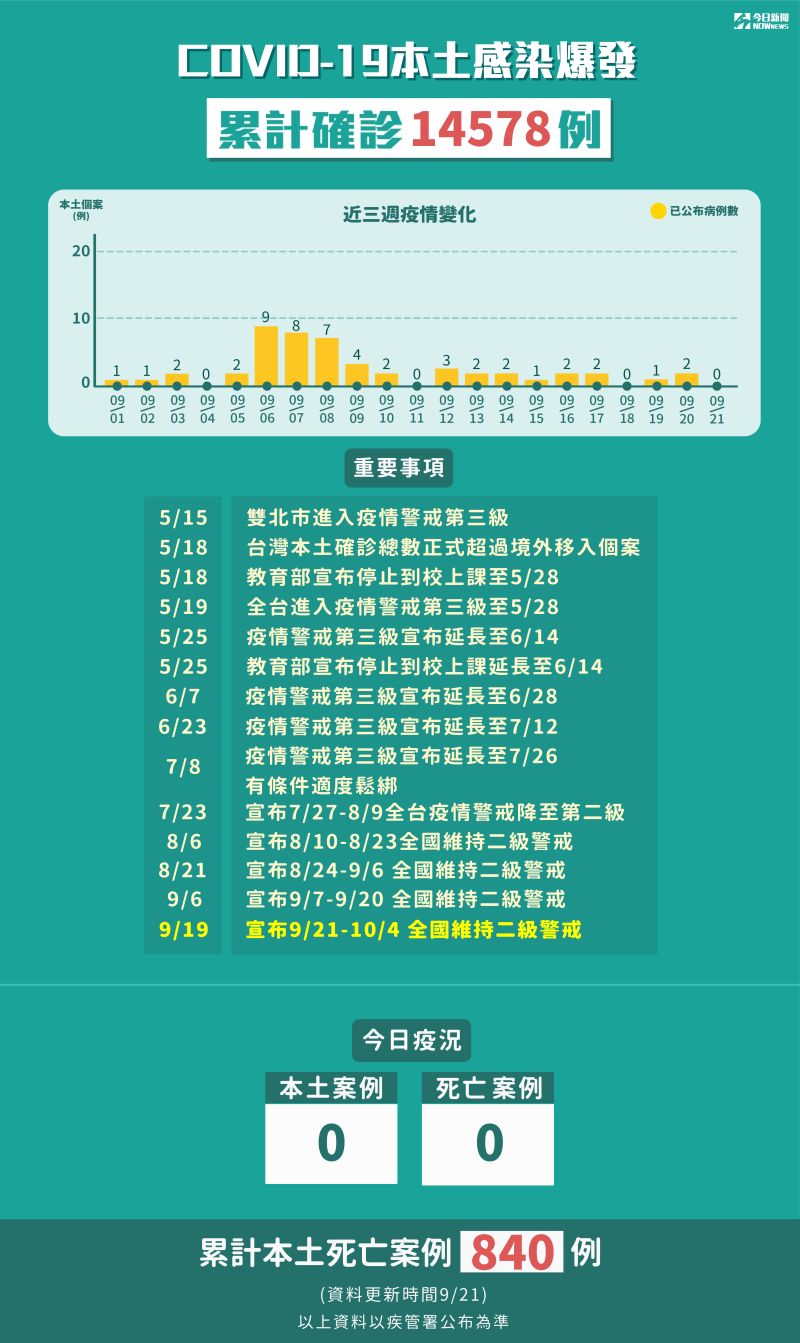 ▲21日全台本土零確診，顯示這波本土疫情逐漸受控。（圖／NOWnews製圖）