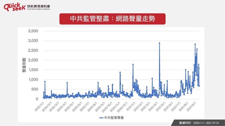 ▲中共監管整肅:網路聲量走勢(圖/QuickseeK提供)