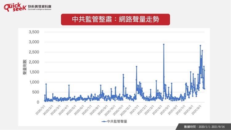 ▲中共監管整肅：網路聲量走勢（圖／QuickseeK提供）