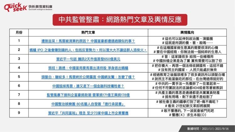 ▲中共監管整肅:網路熱門文章及輿情反應(圖/QuickseeK提供)