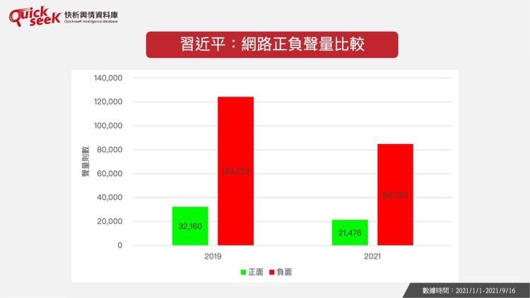▲習近平:網路正負聲量比較(圖/QuickseeK提供)