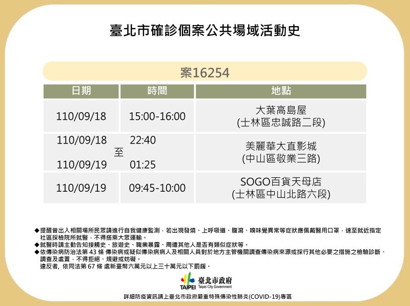 20多歲確診女連假逛百貨看電影　北市發852則警示簡訊
