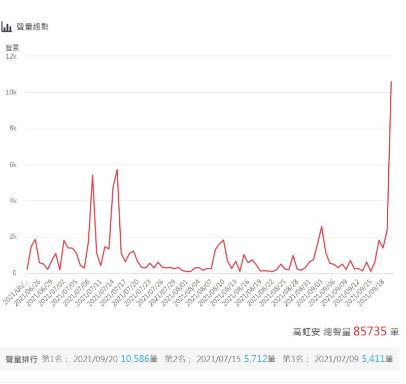 ▲高虹安近三個月聲量趨勢 （資料來源：網路溫度計）