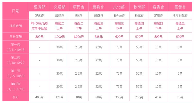 ▲各加碼券抽籤時程表。（圖／翻攝自行政院五倍券官網）