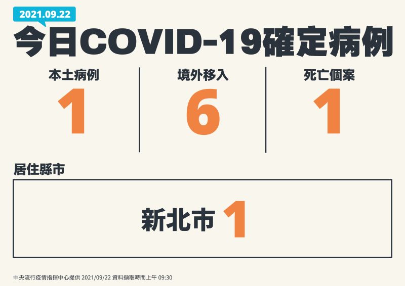 ▲中央流行疫情指揮中心22日公布新增7例新冠肺炎確定病例，分別為1例本土及6例境外移入。（圖／指揮中心提供）