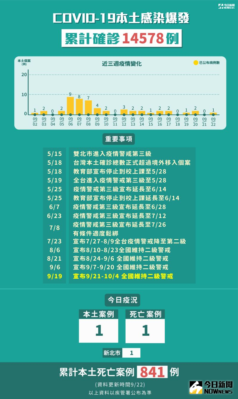 ▲中央流行疫情指揮中心22日公布國內新增1例本土，累計本土確診14578例。（圖／NOWnews製表）